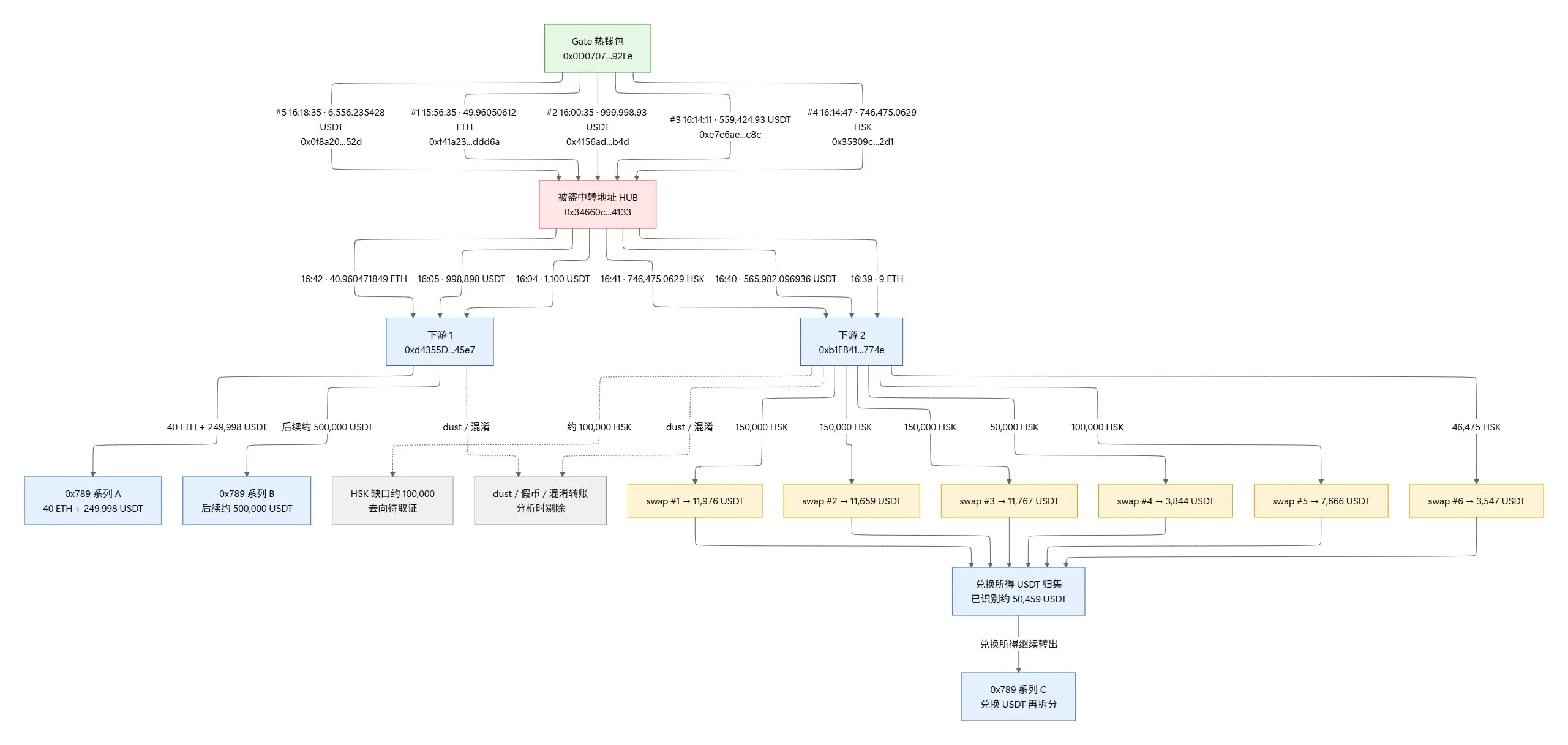 Gate.io hot wallet fund tracking map