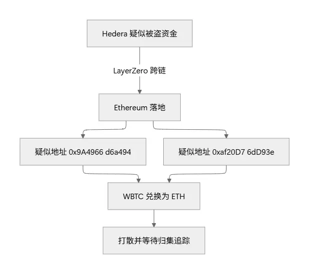 Hedera stolen fund cross-chain map