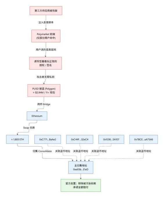 Polymarket front-end hack tracing map