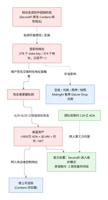 SecondFi key vulnerability case map